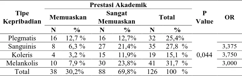 Tabel 3.3 Hasil Uji Statistik Hubungan Tipe Kepribadian Dengan Indeks  Prestasi Kumulatif  