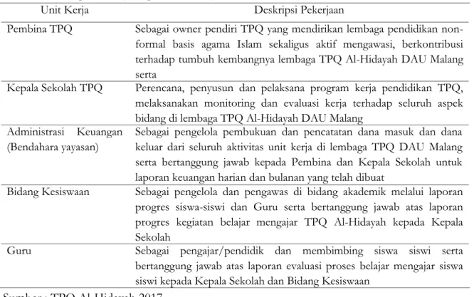 Tabel  1. Dekripsi Pekerjaan per Unit Kerja  