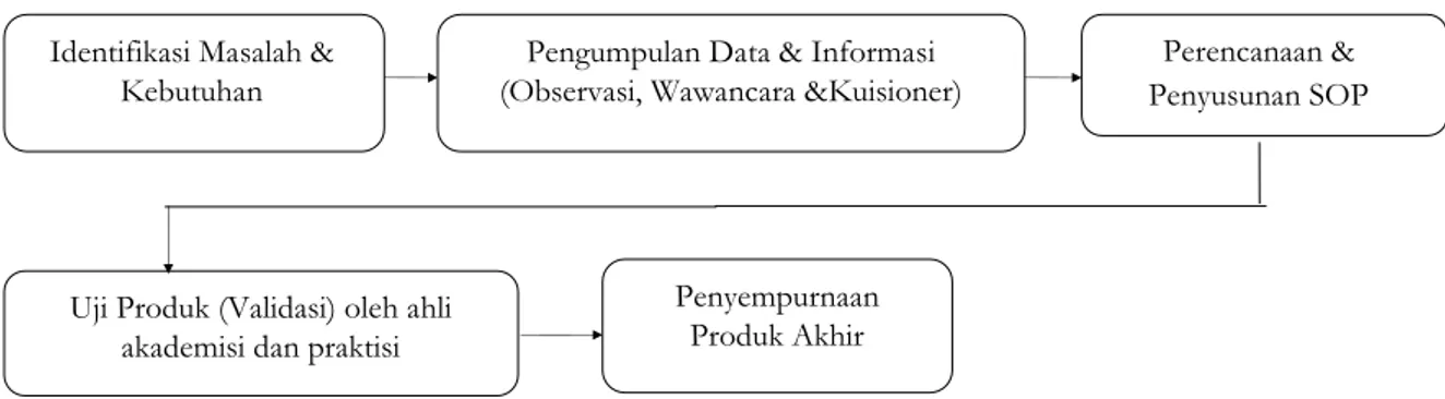 Gambar 1. Prosedur Pengembangan Penelitian  Modifikasi Peneliti  