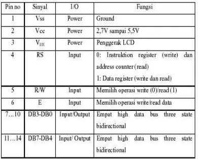 Tabel 2.1 Fungsi pin-pin pada Liquid Crystal Display 