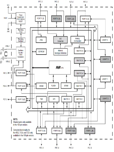 Gambar 2.10 Blok Diagram Arduino Mega 2560 (Atmel Corporation.2014: 5) 
