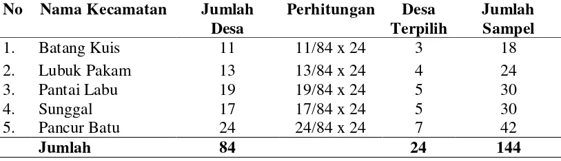 Tabel 3.1 Distribusi Perhitungan Besar Sampel Penelitian  di Kabupaten Deli Serdang Tahun 2013 