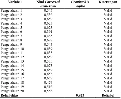 Tabel 3.2 Hasil Uji Validitas dan Reliabilitas Variabel Pengetahuan 