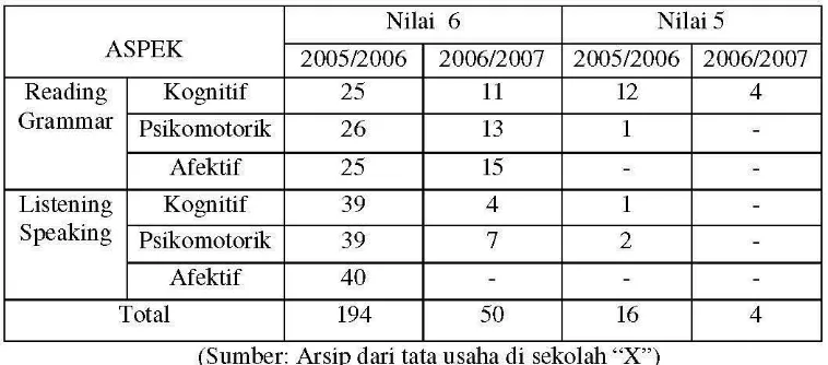 Tabel 1.1 Laporan Penilaian Hasil Belajar Tengah Semester Bidang Studi Bahasa 
