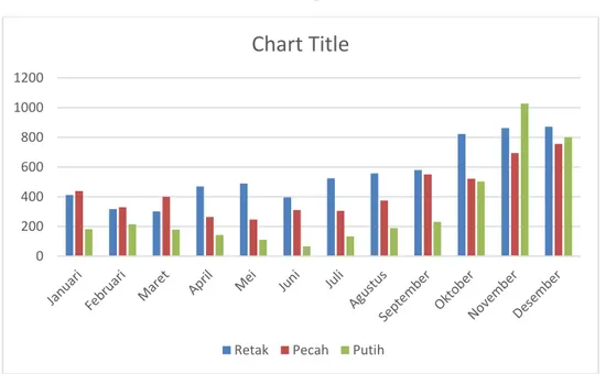 Gambar 1.1 Grafik Jumlah Produksi Telur beserta Jenis Kecacatan PT Lanu  Farm Kabupaten Semarang Periode Januari 2017-Desember 2017  
