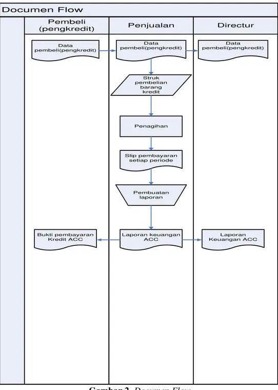 Gambar 2. Documen Flow  Data Flow Diagram 