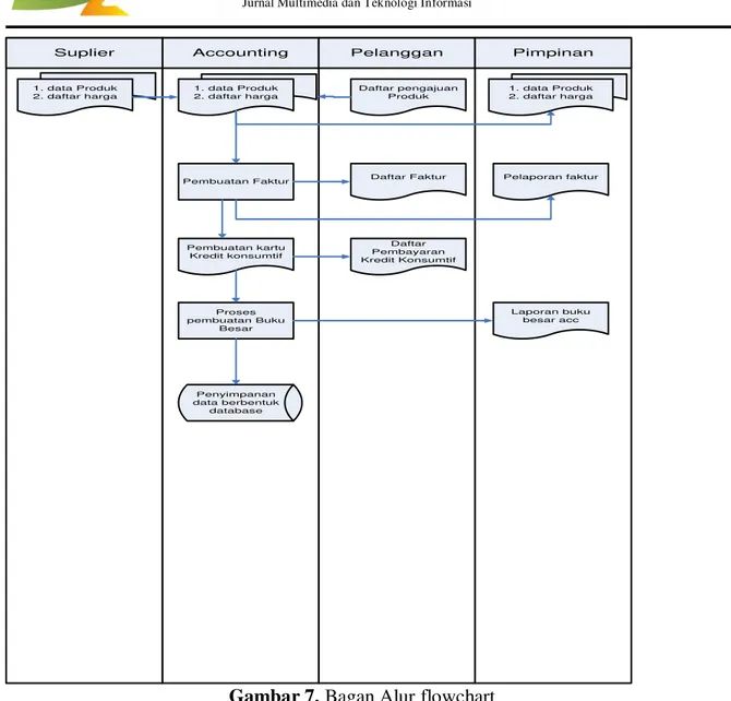 Gambar 7. Bagan Alur flowchart  Tampilan Penjualan Produk (Kredit) 