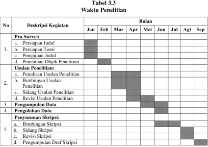 Tabel 3.3 Waktu Penelitian 