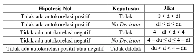 Tabel 3.4 Uji Autokorelasi 