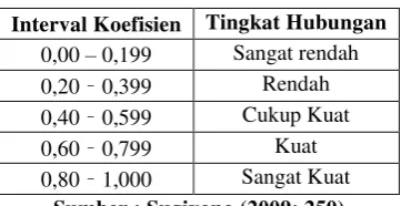 Tabel 3.5 Interprestasi Koefisien Korelasi 