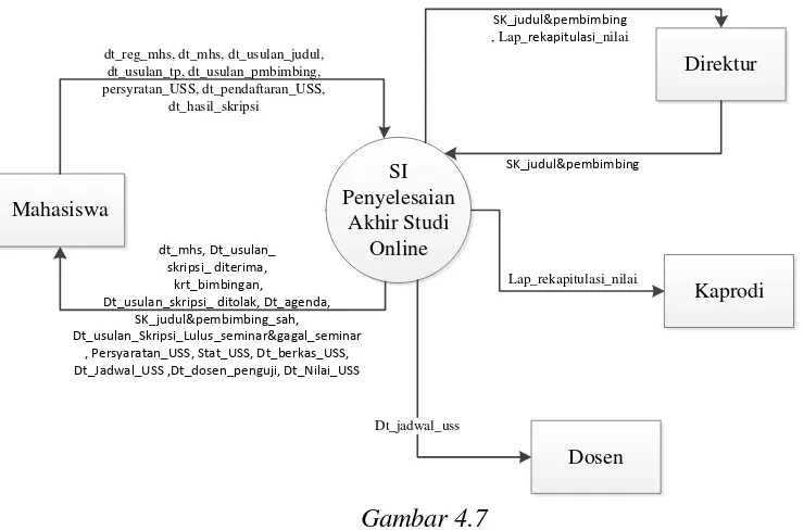 Gambar 4.7 Diagram Kontek Sistem Informasi Penyelesaian Akhir Studi Online yang 