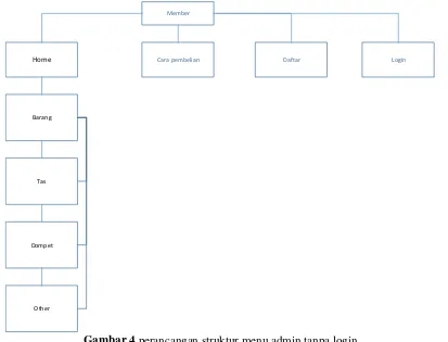 Gambar 4 perancangan struktur menu admin tanpa login 