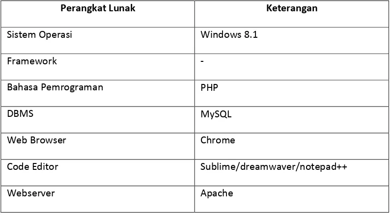 Tabel 1 Spesifikasi perangkat lunak 