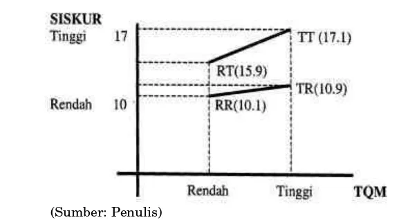 Tabel 6Skor Rata-Rata Kinerja Manajerial pada Setiap Level TQM dan Sistem