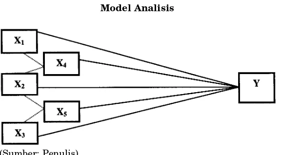 Gambar 2Model Analisis