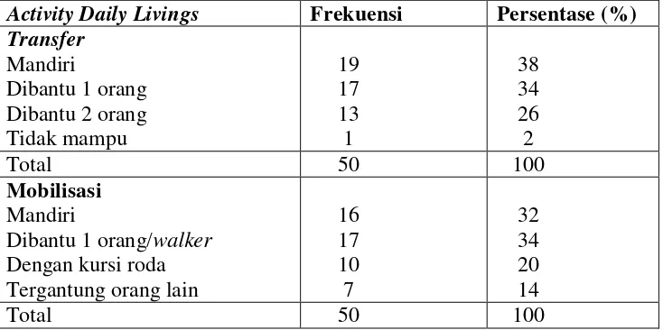 Tabel 5.2 : Distribusi frekuensi dan persentase kemampuan perawatan diri lansia 