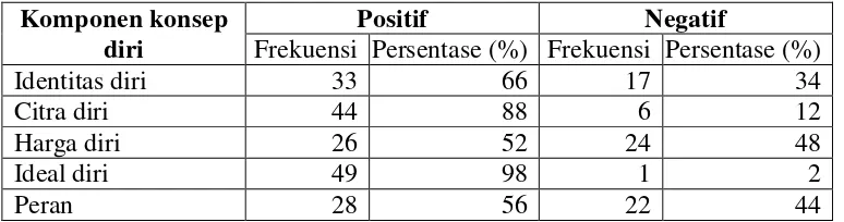 Tabel 5.3 : Distribusi frekuensi dan persentase komponen konsep diri lansia 