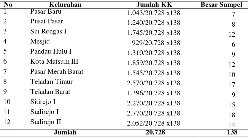 Tabel 3.1  Distribusi Jumlah Penduduk dan Sampel Menurut Kelurahan                        di Kecamatan Medan Kota Tahun 2013  
