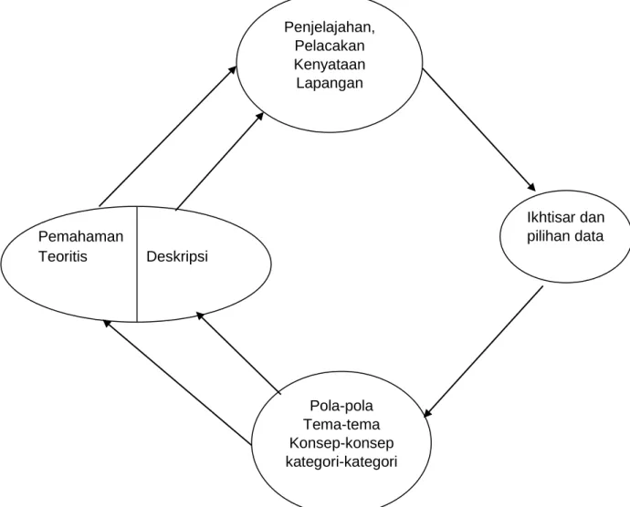Gambar 1. Komponen-komponen Analisis Data Model Interaktif 