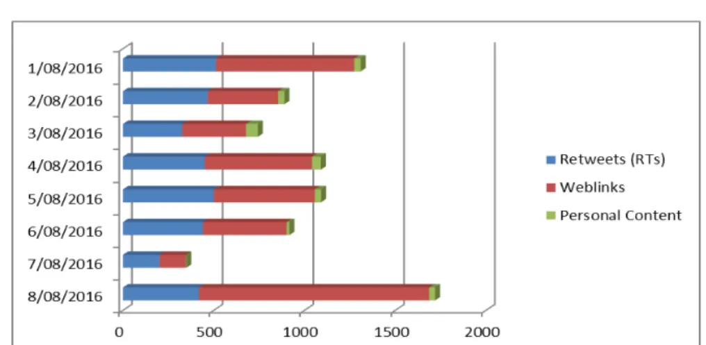 Grafik 3.  Frekuensi RTs, Weblinks, dan Personal Contents tweet “Amnesti Pajak” per hari  Sumber: Data diolah 
