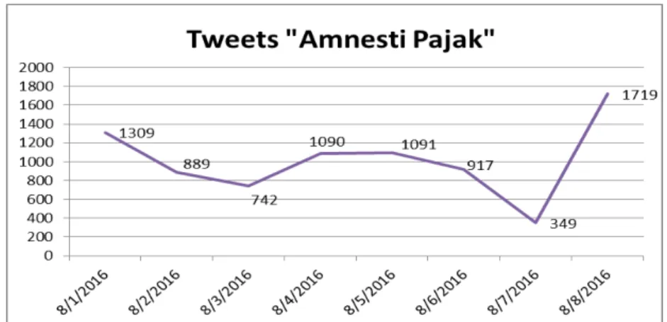 Grafik 1.  Tren Frekuensi Twit “Amnesti Pajak” 1-8 Agustus 2016  Sumber : Data diolah