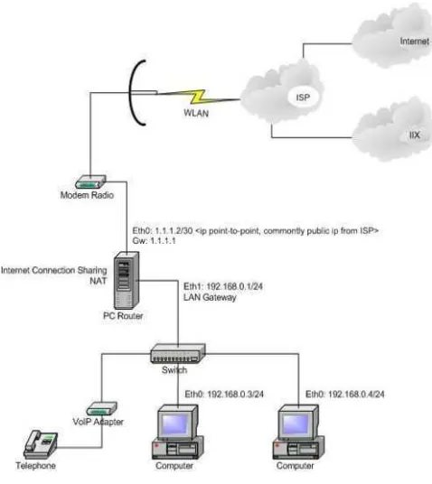 Gambar 2.2.  Jaringan Internet Sederhana menggunakan WLAN 