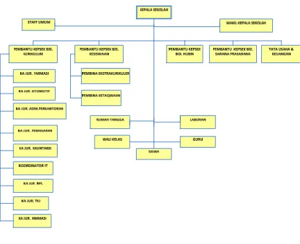 Gambar 3.1. Struktur Ogranisasi SMK BSC 