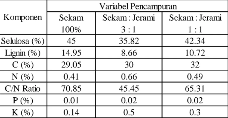 Tabel IV. 1 Hasil Analisa Sekam dan Jerami Padi Pra Penanaman 