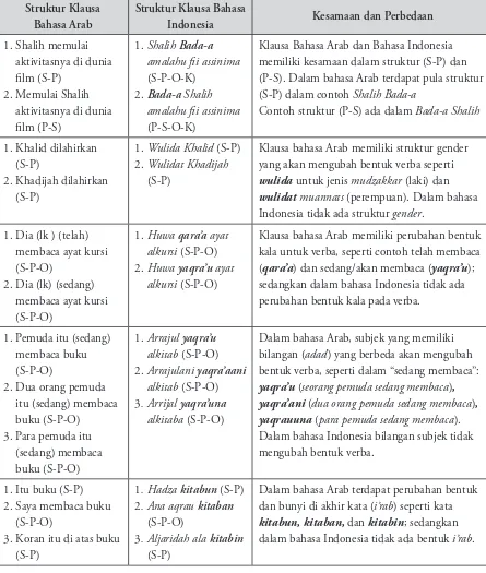 Tabel Kesamaan dan Perbedaan Struktur Klausa 