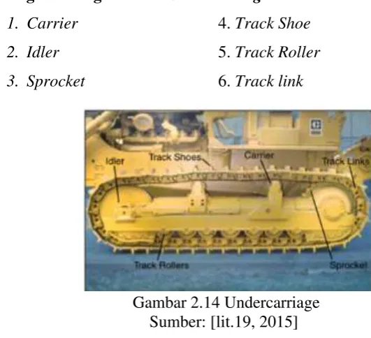 Gambar 2.13Undercarriage 