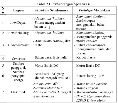 Tabel 2.1 Perbandingan Spesifikasi 