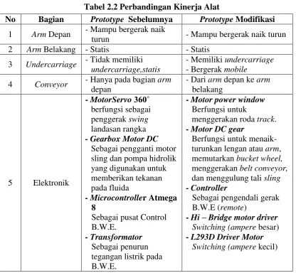 Tabel 2.2 Perbandingan Kinerja Alat 