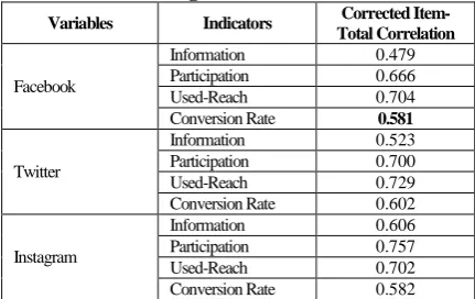 Table 1. Item-Total Statistics of Facebook, Twitter and Instagram 