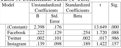 Table 9. Coefficients Table (T-Test) Model 