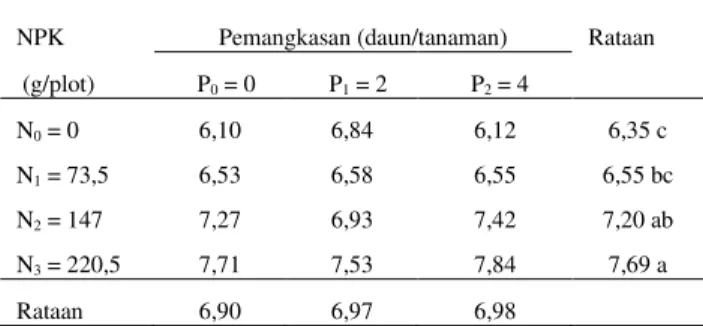 Tabel  5.  Rataan  produksi  per  plot  (kg)  pada  berbagai  dosis  pupuk  anorganik  dan  pemangkasan daun  NPK  Pemangkasan (daun/tanaman)         Rataan   (g/plot)    P 0  = 0    P 1  = 2        P 2  = 4  N 0  = 0  6,10  6,84  6,12  6,35 c  N 1  = 73,5
