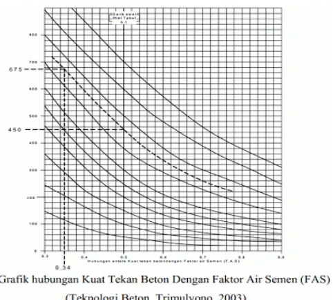 Gambar 2.4 Grafik Faktor Air Semen 