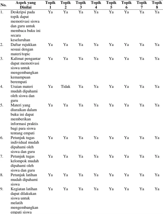 Tabel 3.1 Validasi Buku 3 oleh Ahli Bimbingan Konseling  No.  Aspek yang 