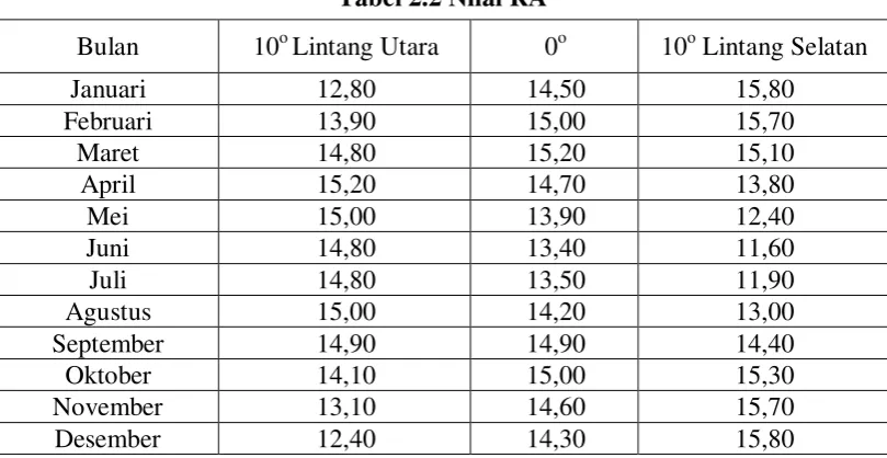 Tabel 2.2 Nilai RA 