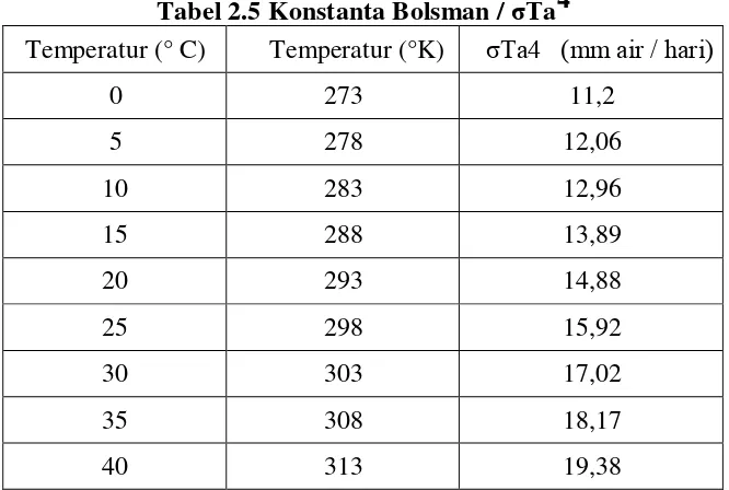 Tabel 2.5 Konstanta Bolsman / σTa4
