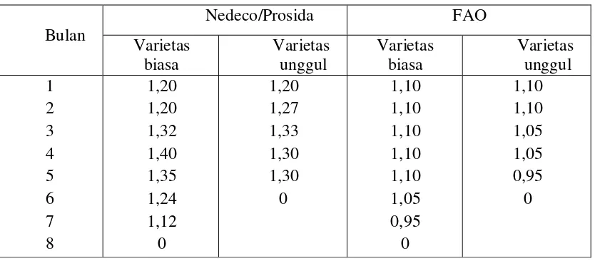 Tabel 2.9 Koefisien Tanaman (Kc) Padi Menurut Nedeco/Prosida dan FAO 