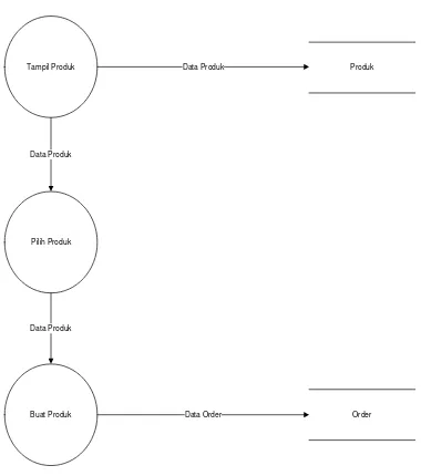 Gambar 4.8 Diagram Flow Diagram Level 2 Proses 3 Order 