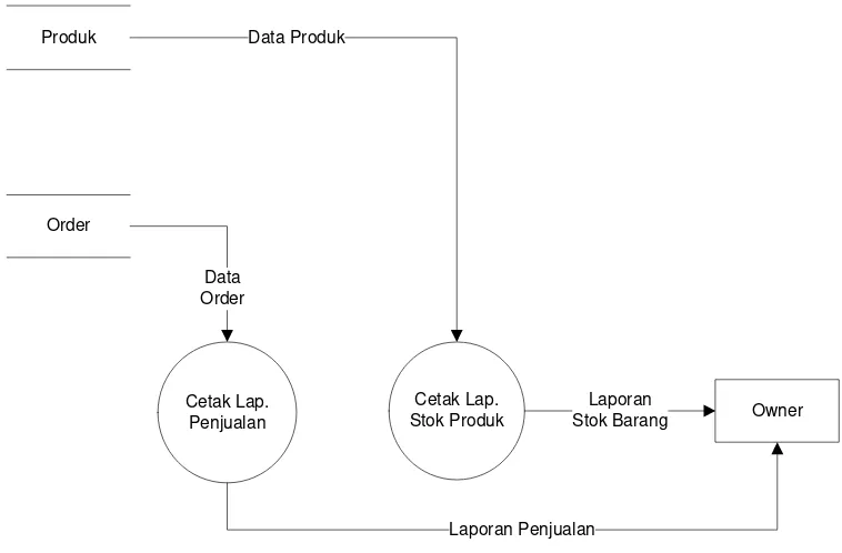 Gambar 4.10 Diagram Flow Diagram Level 2 Proses 6 Laporan 