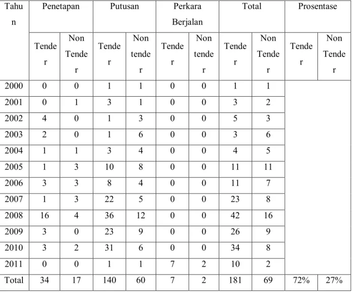 Tabel 1 statistik perkara KPPU tahun 2000- 2011  Tahu
