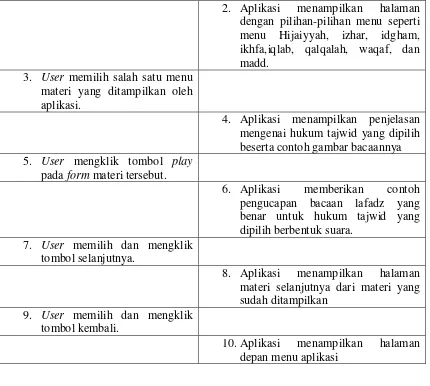 Tabel 4.4 Skenario Use Case Latihan Soal 