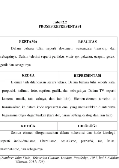 Tabel 2.2 PROSES REPRESENTASI 