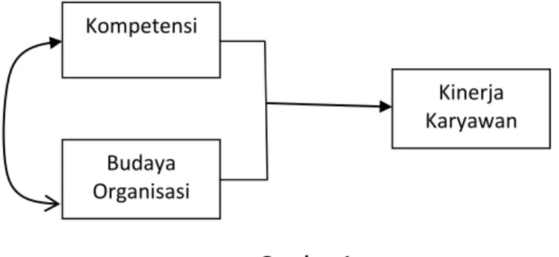 Gambar 1  Rerangka Konseptual  Pengembangan hipotesis 