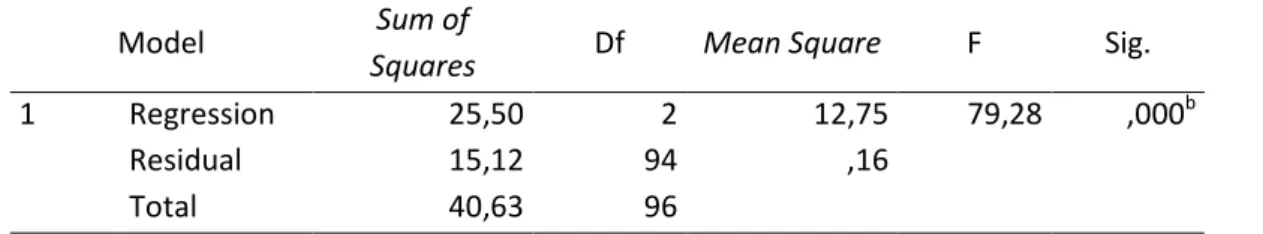 Tabel 4   Uji F dengan ANOVA 