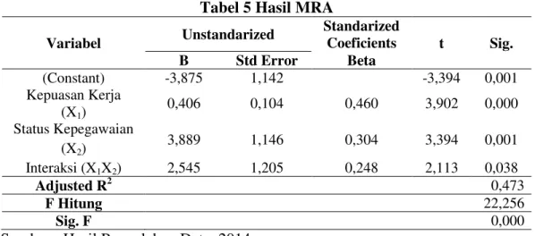 Tabel 5 Hasil MRA  Variabel  Unstandarized  Standarized Coeficients  t  Sig.  B  Std Error  Beta  (Constant)  -3,875  1,142  -3,394  0,001  Kepuasan Kerja   (X1)  0,406  0,104  0,460  3,902  0,000  Status Kepegawaian  (X2)  3,889  1,146  0,304  3,394  0,00