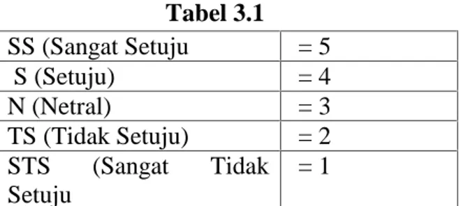 Tabel 3.1 SS (Sangat Setuju = 5 S (Setuju) = 4 N (Netral) = 3 TS (Tidak Setuju) = 2 STS  (Sangat  Tidak Setuju = 1