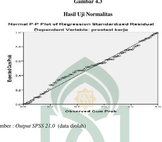 gambar  normal  P-Plot  di  atas  menunjukkan  bahwa  data  menyebar  disekitar  garis
